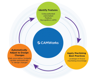 CAMWorks circular flowchart